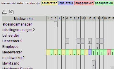 Jaaroverzicht geschreven uren