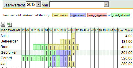 Jaaroverzicht geschreven uren